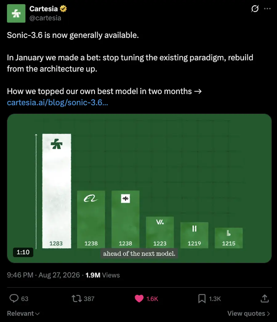 Cartesia Sonic-3.6 launch post on X